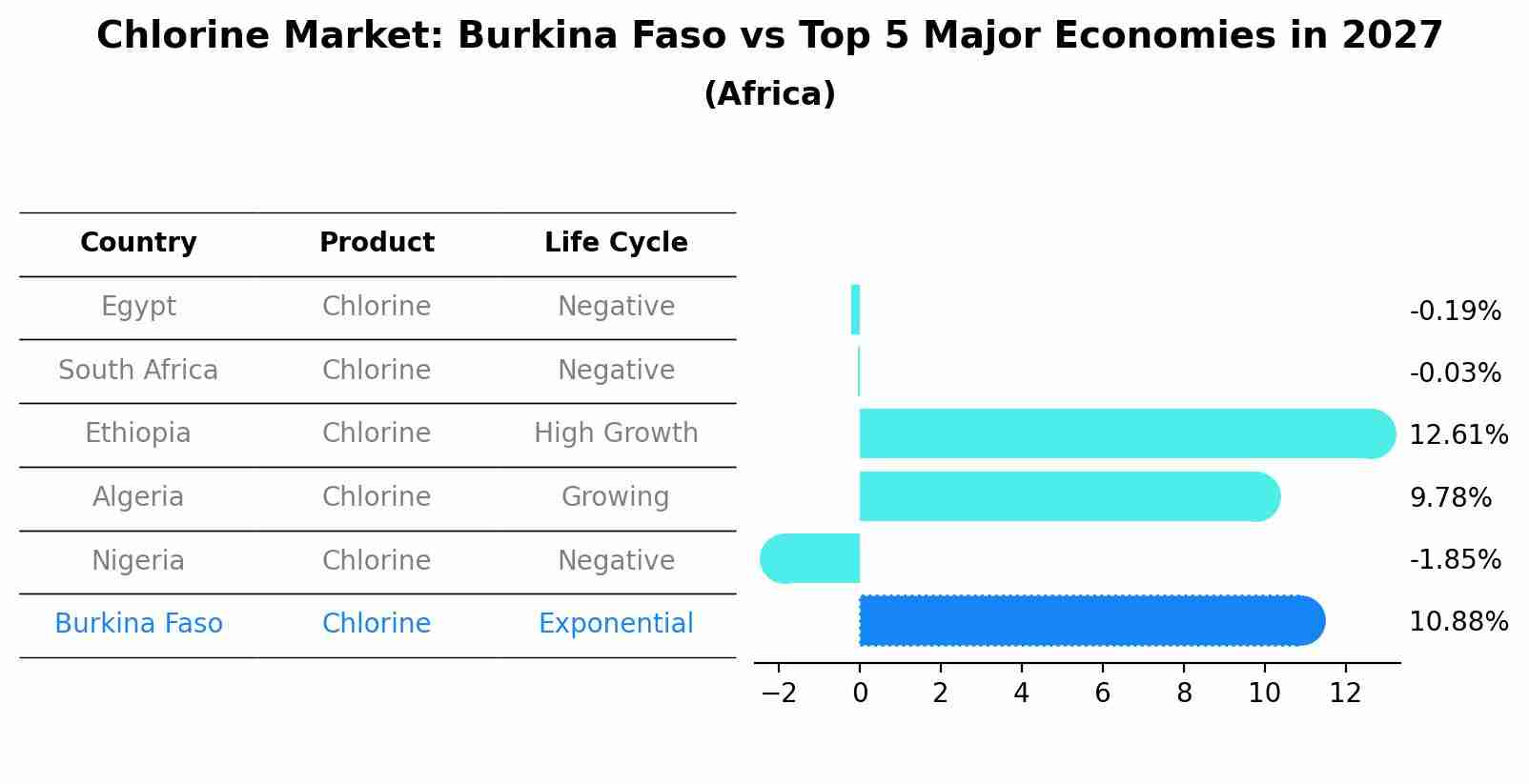 Chlorine Market: Burkina Faso vs Top 5 Major Economies in 2027 (Africa)